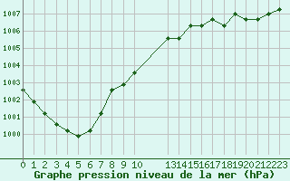 Courbe de la pression atmosphrique pour Nostang (56)