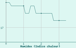 Courbe de l'humidex pour Slestat (67)