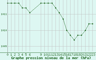 Courbe de la pression atmosphrique pour Agde (34)