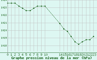 Courbe de la pression atmosphrique pour Liefrange (Lu)