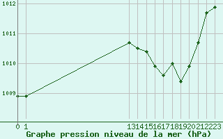Courbe de la pression atmosphrique pour Woluwe-Saint-Pierre (Be)