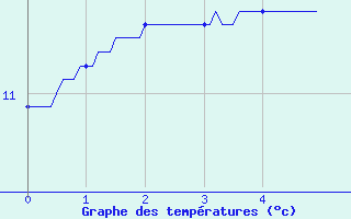 Courbe de tempratures pour Cros (63)