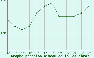 Courbe de la pression atmosphrique pour Aniane (34)