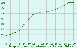 Courbe de la pression atmosphrique pour Aigrefeuille d