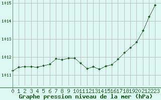 Courbe de la pression atmosphrique pour Millau (12)