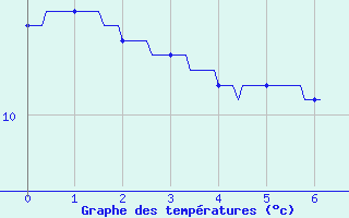 Courbe de tempratures pour Saint-Michel-de-Maurienne (73)