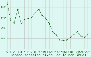 Courbe de la pression atmosphrique pour Sgur-le-Chteau (19)