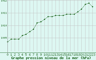 Courbe de la pression atmosphrique pour Sermange-Erzange (57)