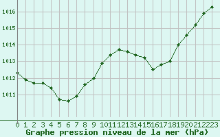 Courbe de la pression atmosphrique pour Ciudad Real (Esp)