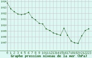 Courbe de la pression atmosphrique pour Montauban (82)