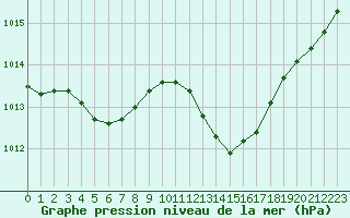 Courbe de la pression atmosphrique pour Laval (53)