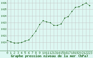 Courbe de la pression atmosphrique pour Lans-en-Vercors (38)