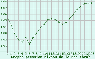 Courbe de la pression atmosphrique pour Montlimar (26)