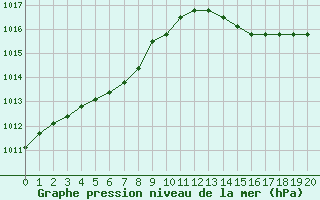 Courbe de la pression atmosphrique pour Jonzac (17)