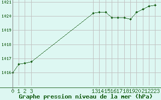 Courbe de la pression atmosphrique pour Grandfresnoy (60)