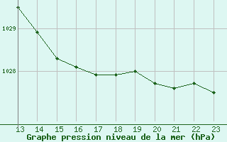 Courbe de la pression atmosphrique pour Aytr-Plage (17)