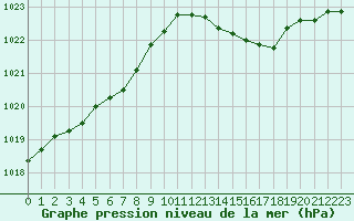 Courbe de la pression atmosphrique pour Variscourt (02)