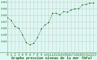 Courbe de la pression atmosphrique pour Angers-Marc (49)