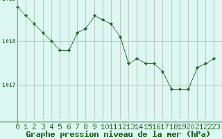 Courbe de la pression atmosphrique pour Marseille - Saint-Loup (13)