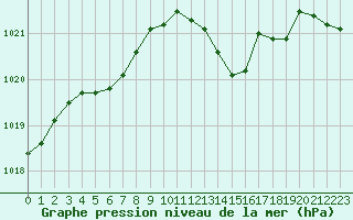 Courbe de la pression atmosphrique pour Narbonne-Ouest (11)