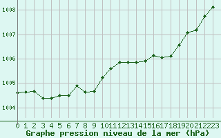 Courbe de la pression atmosphrique pour Croisette (62)