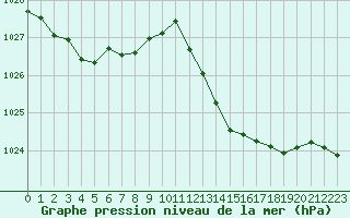 Courbe de la pression atmosphrique pour Sgur-le-Chteau (19)