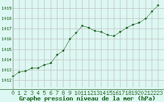 Courbe de la pression atmosphrique pour Carrion de Calatrava (Esp)