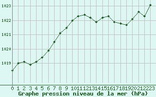 Courbe de la pression atmosphrique pour Aizenay (85)