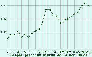 Courbe de la pression atmosphrique pour Paray-le-Monial - St-Yan (71)