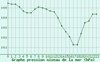 Courbe de la pression atmosphrique pour Als (30)