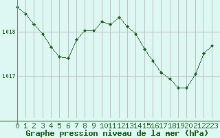 Courbe de la pression atmosphrique pour Millau (12)