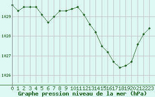Courbe de la pression atmosphrique pour Troyes (10)