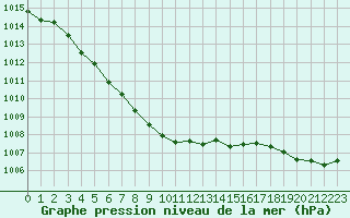 Courbe de la pression atmosphrique pour Croisette (62)