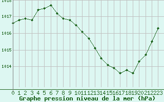 Courbe de la pression atmosphrique pour Grenoble/St-Etienne-St-Geoirs (38)