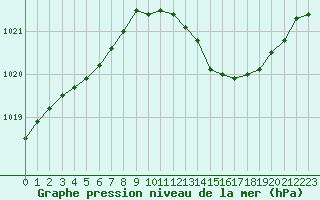 Courbe de la pression atmosphrique pour Le Touquet (62)