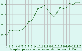 Courbe de la pression atmosphrique pour Lussat (23)