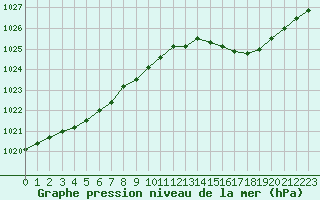 Courbe de la pression atmosphrique pour Sandillon (45)