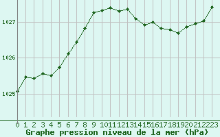 Courbe de la pression atmosphrique pour Sgur-le-Chteau (19)