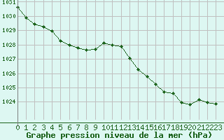 Courbe de la pression atmosphrique pour Sgur-le-Chteau (19)