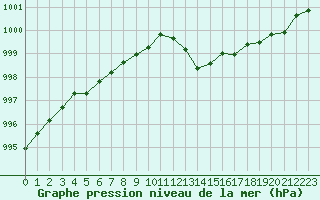 Courbe de la pression atmosphrique pour Millau (12)