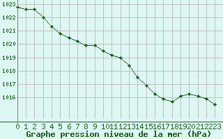 Courbe de la pression atmosphrique pour Le Havre - Octeville (76)