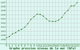 Courbe de la pression atmosphrique pour Ste (34)