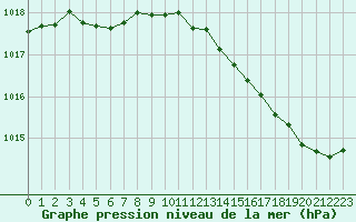 Courbe de la pression atmosphrique pour Cabestany (66)
