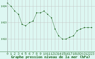 Courbe de la pression atmosphrique pour Figari (2A)