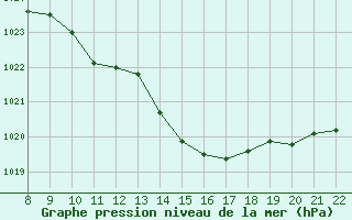 Courbe de la pression atmosphrique pour Trets (13)