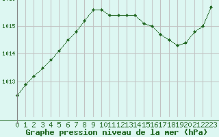 Courbe de la pression atmosphrique pour Saint-Nazaire (44)
