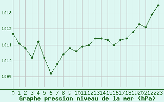 Courbe de la pression atmosphrique pour Avord (18)