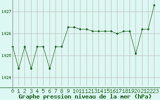 Courbe de la pression atmosphrique pour Kernascleden (56)