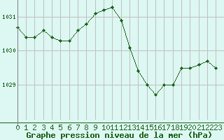 Courbe de la pression atmosphrique pour Marignane (13)