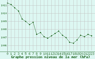 Courbe de la pression atmosphrique pour Champtercier (04)